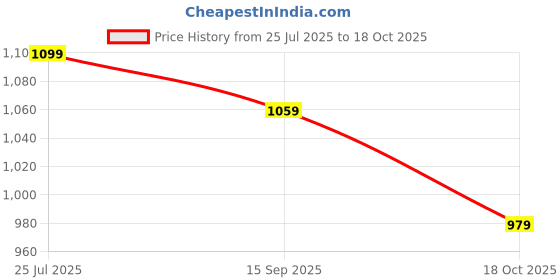 amazon.in carlton london Women Stylish Slipon Casual Wear, Party and Formal Wear Mule with Block Heels carlton london Price History Graph from 25 Jul 2025 to 18 Oct 2025