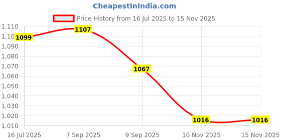 amazon.in carlton london Women Stylish Slipon Casual Wear, Party and Formal Wear Mule with Block Heels carlton london Price History Graph from 16 Jul 2025 to 15 Nov 2025