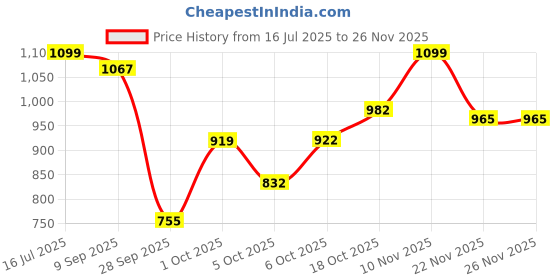 amazon.in carlton london Women Stylish Slipon Casual Wear, Party and Formal Wear Mule with Block Heels carlton london Price History Graph from 16 Jul 2025 to 25 Nov 2025
