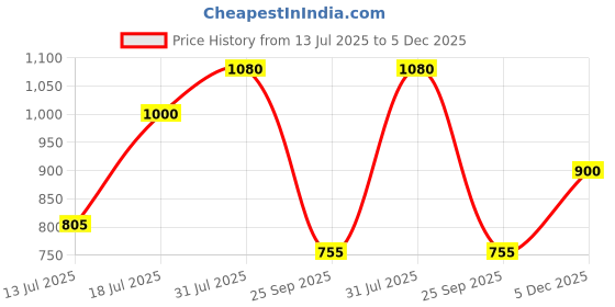 amazon.in carlton london Women Stylish Slipon Casual Wear, Party and Formal Wear Mule with Block Heels carlton london Price History Graph from 13 Jul 2025 to 5 Dec 2025