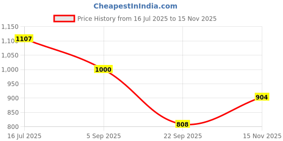 amazon.in carlton london Women Stylish Slipon Casual Wear, Party and Formal Wear Mule with Block Heels carlton london Price History Graph from 16 Jul 2025 to 15 Nov 2025
