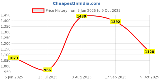 amazon.in carlton london Women Stylish Slipon Mule with Block Heels, Pointed Toe for Party, Office and Daily Use carlton london Price History Graph from 5 Jun 2025 to 9 Oct 2025