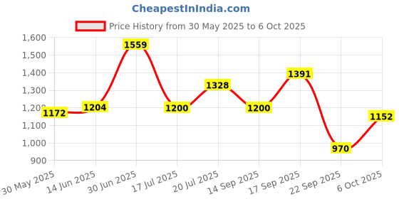 amazon.in carlton london Women Stylish Slipon Mule with Block Heels, Pointed Toe for Party, Office and Daily Use carlton london Price History Graph from 30 May 2025 to 6 Oct 2025