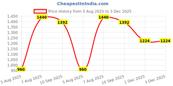 amazon.in carlton london Women Stylish Slipon Mule with Block Heels, Pointed Toe for Party, Office and Daily Use carlton london Price History Graph from 5 Aug 2025 to 1 Dec 2025