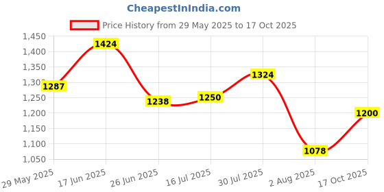 amazon.in carlton london Women Stylish Slipon Pump Shoes with Block Heels, Pointed Toe for for Casual, Office and Daily Use carlton london Price History Graph from 29 May 2025 to 17 Oct 2025