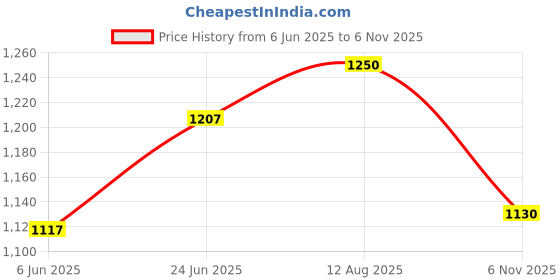 amazon.in carlton london Women Stylish Slipon Pump Shoes with Block Heels, Pointed Toe for for Casual, Office and Daily Use carlton london Price History Graph from 6 Jun 2025 to 6 Nov 2025