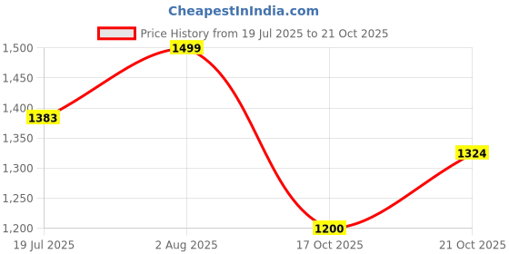 amazon.in carlton london Women Stylish Slipon Pump Shoes with Block Heels, Pointed Toe for for Casual, Office and Daily Use carlton london Price History Graph from 19 Jul 2025 to 17 Oct 2025