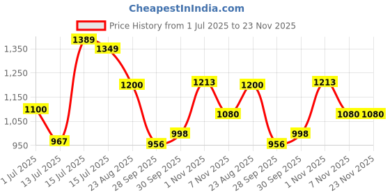 amazon.in carlton london Women Stylish Slipon Pump Shoes with Block Heels, Pointed Toe for Party and Formal Occasions carlton london Price History Graph from 1 Jul 2025 to 23 Nov 2025