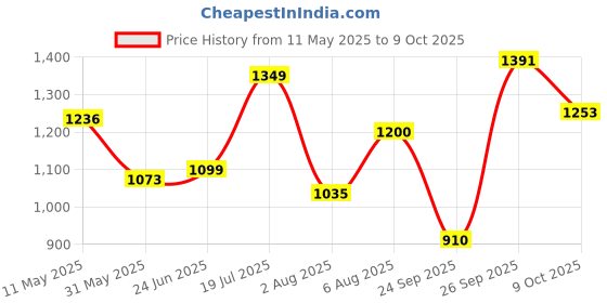 amazon.in carlton london Women Stylish Slipon Pump Shoes with Block Heels, Pointed Toe for Party and Formal Occasions carlton london Price History Graph from 11 May 2025 to 9 Oct 2025