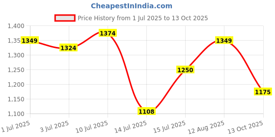 amazon.in carlton london Women Stylish Slipon Pump Shoes with Block Heels, Pointed Toe for Party and Formal Occasions carlton london Price History Graph from 1 Jul 2025 to 13 Oct 2025