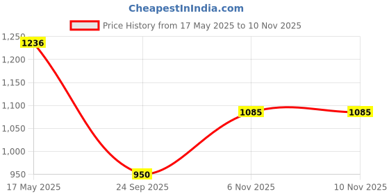 amazon.in carlton london Women Stylish Slipon Pump Shoes with Block Heels, Pointed Toe for Party and Formal Occasions carlton london Price History Graph from 17 May 2025 to 6 Nov 2025