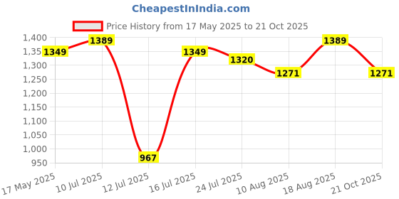 amazon.in carlton london Women Stylish Slipon Pump Shoes with Block Heels, Pointed Toe for Party and Formal Occasions carlton london Price History Graph from 17 May 2025 to 21 Oct 2025