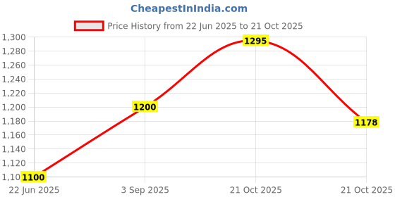 amazon.in carlton london Women Stylish Slipon Pump Shoes with Block Heels, Pointed Toe for Party and Formal Occasions carlton london Price History Graph from 22 Jun 2025 to 21 Oct 2025