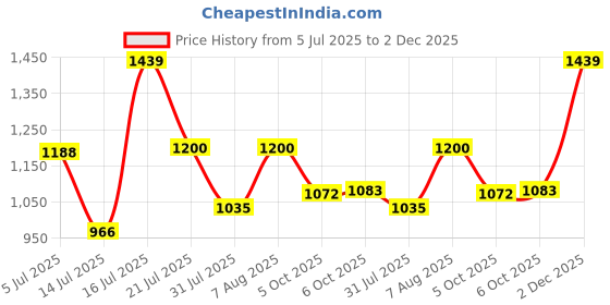 amazon.in carlton london Women Stylish Slipon Pump Shoes with Block Heels, Pointed Toe for Party and Formal Occasions carlton london Price History Graph from 5 Jul 2025 to 2 Dec 2025