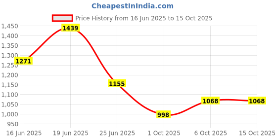 amazon.in carlton london Women Stylish Slipon Pump Shoes with Block Heels, Pointed Toe for Party and Formal Occasions carlton london Price History Graph from 16 Jun 2025 to 14 Oct 2025