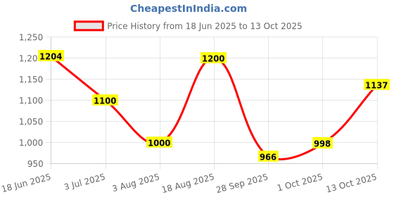 amazon.in carlton london Women Stylish Slipon Pump Shoes with Block Heels, Pointed Toe for Party and Formal Occasions carlton london Price History Graph from 18 Jun 2025 to 13 Oct 2025