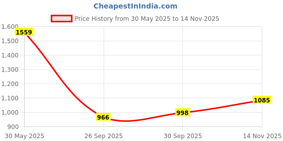 amazon.in carlton london Women Stylish Slipon Pump Shoes with Block Heels, Pointed Toe for Party and Formal Occasions carlton london Price History Graph from 30 May 2025 to 14 Nov 2025