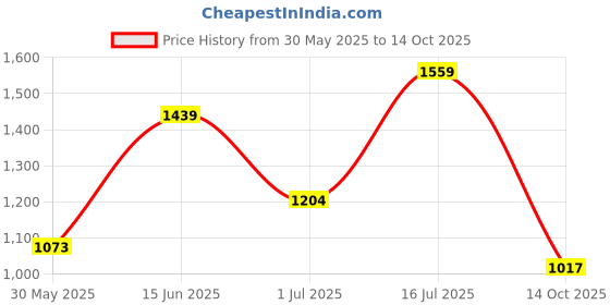 amazon.in carlton london Women Stylish Slipon Pump Shoes with Block Heels, Pointed Toe for Party and Formal Occasions carlton london Price History Graph from 30 May 2025 to 14 Oct 2025