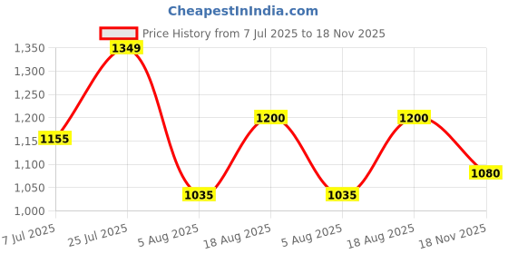 amazon.in carlton london Women Stylish Slipon Pump Shoes with Block Heels, Pointed Toe for Party and Formal Occasions carlton london Price History Graph from 7 Jul 2025 to 18 Nov 2025