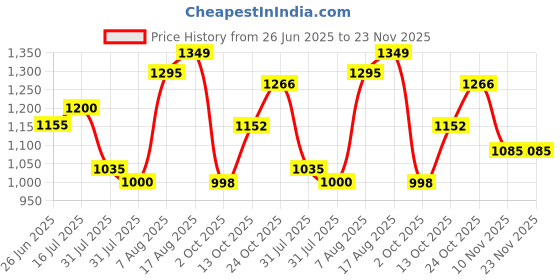 amazon.in carlton london Women Stylish Slipon Pump Shoes with Block Heels, Pointed Toe for Party and Formal Occasions carlton london Price History Graph from 26 Jun 2025 to 23 Nov 2025