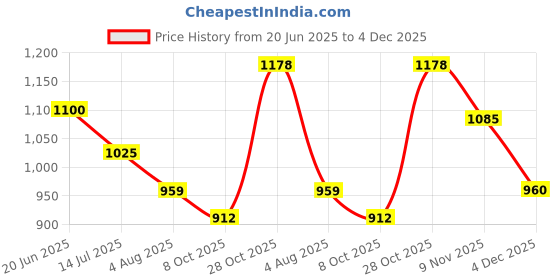 amazon.in carlton london Women Stylish Slipon Pump Shoes with Block Heels, Pointed Toe for Party and Formal Occasions carlton london Price History Graph from 20 Jun 2025 to 4 Dec 2025