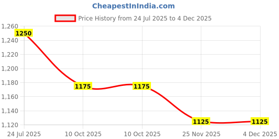 amazon.in carlton london Women Stylish Slipon Pump Shoes with Block Heels, Pointed Toe for Party and Formal Occasions carlton london Price History Graph from 24 Jul 2025 to 4 Dec 2025