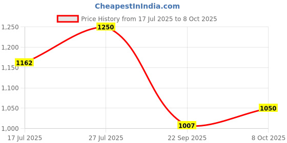 amazon.in carlton london Women Stylish Slipon Pump Shoes with Block Heels, Pointed Toe for Party and Formal Occasions carlton london Price History Graph from 17 Jul 2025 to 8 Oct 2025