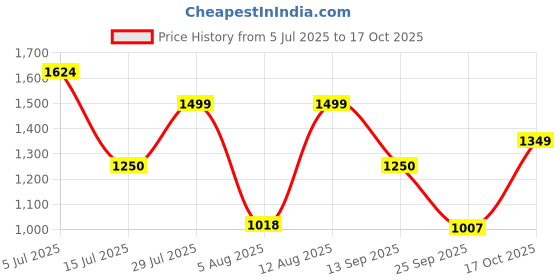amazon.in carlton london Women Stylish Slipon Pump Shoes with Block Heels, Square Toe for Party, Office and Daily Use carlton london Price History Graph from 5 Jul 2025 to 17 Oct 2025