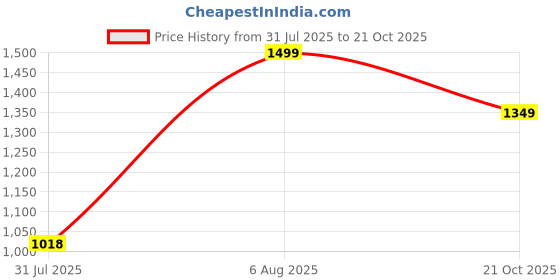 amazon.in carlton london Women Stylish Slipon Pump Shoes with Block Heels, Square Toe for Party, Office and Daily Use carlton london Price History Graph from 31 Jul 2025 to 21 Oct 2025