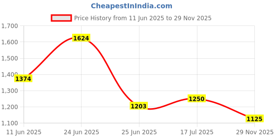 amazon.in carlton london Women Stylish Slipon Pump Shoes with Kitten Heels, Pointed Toe carlton london Price History Graph from 11 Jun 2025 to 29 Nov 2025