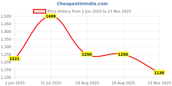 amazon.in carlton london Women Stylish Slipon Pump Shoes with Kitten Heels, Pointed Toe carlton london Price History Graph from 2 Jun 2025 to 23 Nov 2025