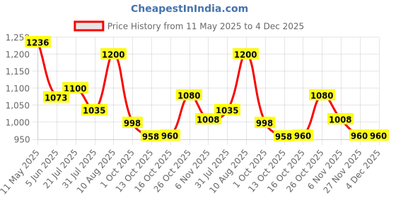 amazon.in carlton london Women Stylish Slipon Pump Shoes with Stiletto Heels, Pointed Toe carlton london Price History Graph from 11 May 2025 to 3 Dec 2025