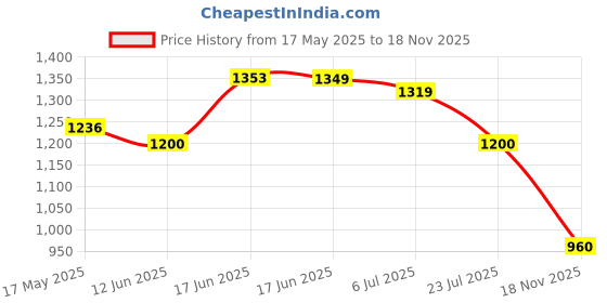 amazon.in carlton london Women Stylish Slipon Pump Shoes with Stiletto Heels, Pointed Toe carlton london Price History Graph from 17 May 2025 to 18 Nov 2025
