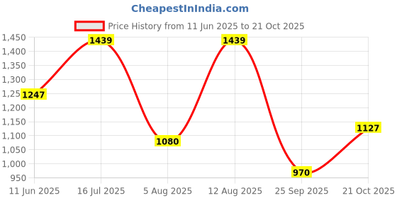 amazon.in carlton london Women Stylish Slipon Pump Shoes with Stiletto Heels, Pointed Toe carlton london Price History Graph from 11 Jun 2025 to 21 Oct 2025