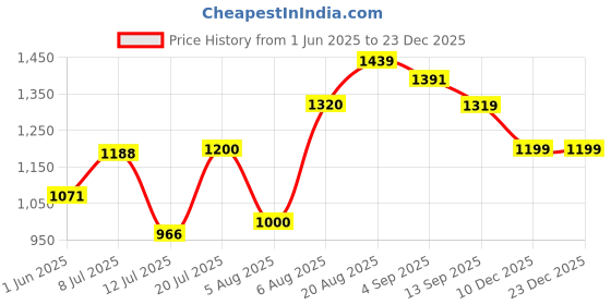 amazon.in carlton london Women Stylish Slipon Pump Shoes with Stiletto Heels, Pointed Toe carlton london Price History Graph from 1 Jun 2025 to 22 Dec 2025