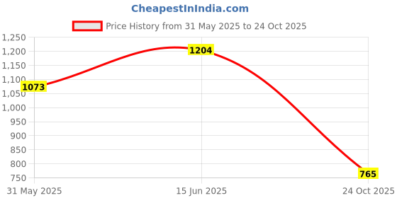 amazon.in carlton london Women Stylish Slipon Pump Shoes with Stiletto Heels, Pointed Toe carlton london Price History Graph from 31 May 2025 to 24 Oct 2025