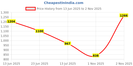 amazon.in carlton london Women Stylish Slipon Pump Shoes with Stiletto Heels, Pointed Toe carlton london Price History Graph from 13 Jun 2025 to 2 Nov 2025