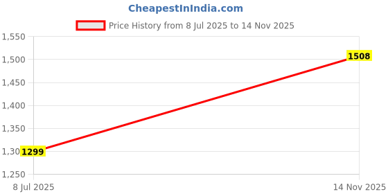 amazon.in carlton london Women Stylish Slipon Pump Shoes with Stiletto Heels, Pointed Toe carlton london Price History Graph from 8 Jul 2025 to 14 Nov 2025