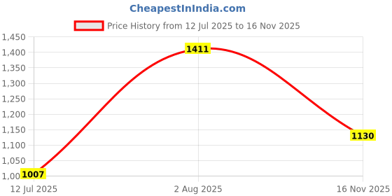 amazon.in carlton london Women Stylish Slipon Pump Shoes with Stiletto Heels, Pointed Toe carlton london Price History Graph from 12 Jul 2025 to 16 Nov 2025