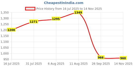 amazon.in carlton london Women Stylish Slipon Pump Shoes with Stiletto Heels, Pointed Toe carlton london Price History Graph from 16 Jul 2025 to 14 Nov 2025