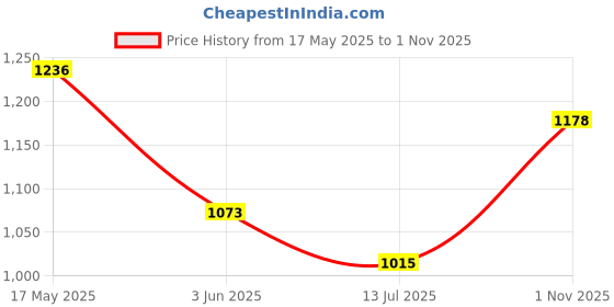 amazon.in carlton london Women Stylish Slipon Pump Shoes with Stiletto Heels, Pointed Toe for Party and Formal Occasions carlton london Price History Graph from 17 May 2025 to 1 Nov 2025