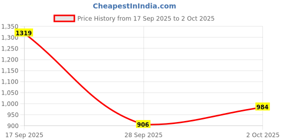 amazon.in carlton london Women Stylish Textu Mule with Stiletto Heels, Pointed Toe for Party, Office and Daily Use carlton london Price History Graph from 17 Sep 2025 to 2 Oct 2025