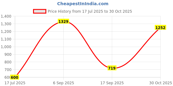 amazon.in carlton london Women Walking Pull-On Shoes carlton london Price History Graph from 17 Jul 2025 to 30 Oct 2025