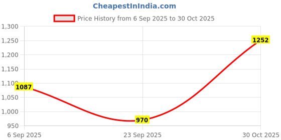 amazon.in carlton london Women Walking Pull-On Shoes carlton london Price History Graph from 6 Sep 2025 to 30 Oct 2025