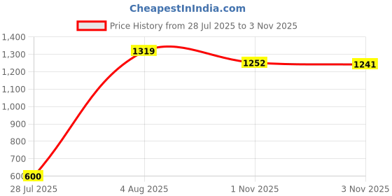 amazon.in carlton london Women Walking Pull-On Shoes carlton london Price History Graph from 28 Jul 2025 to 3 Nov 2025