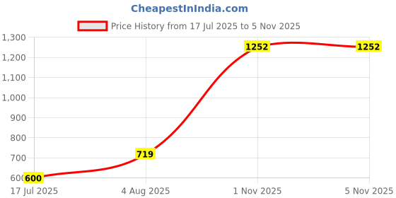 amazon.in carlton london Women Walking Pull-On Shoes carlton london Price History Graph from 17 Jul 2025 to 3 Nov 2025