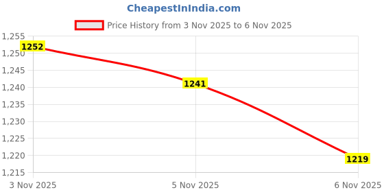amazon.in carlton london Women Walking Pull-On Shoes carlton london Price History Graph from 3 Nov 2025 to 6 Nov 2025