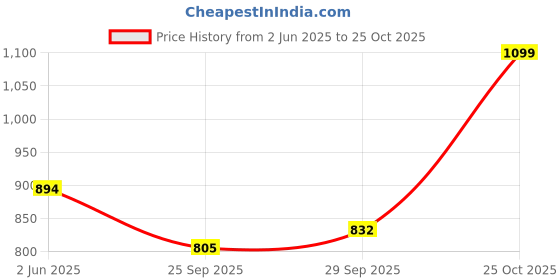 amazon.in carlton london Women Wine Stylish Slip-on Casual Wear, Party and Formal Wear Mule with Block Heels (36 carlton london Price History Graph from 2 Jun 2025 to 25 Oct 2025