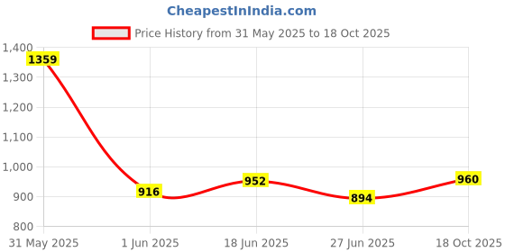 amazon.in carlton london Women Wine Stylish Slip-on Casual Wear, Party and Formal Wear Mule with Block Heels (36 carlton london Price History Graph from 31 May 2025 to 18 Oct 2025