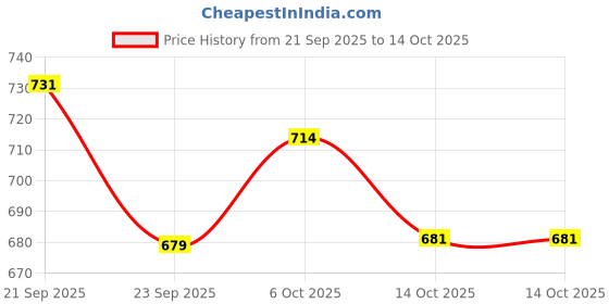 amazon.in carlton london women's Adjustable Strap Thong Comfort Slipper carlton london Price History Graph from 21 Sep 2025 to 14 Oct 2025